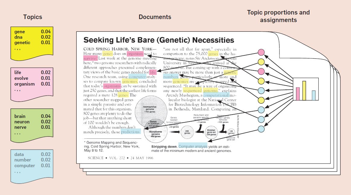 topic modeling unsupervised