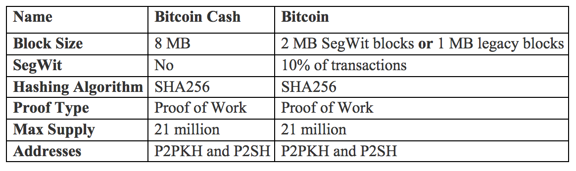 what algorithm does bitcoin cash use