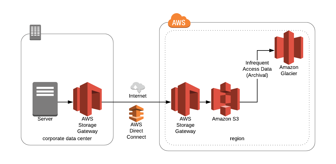 Aws storage gateway alternative