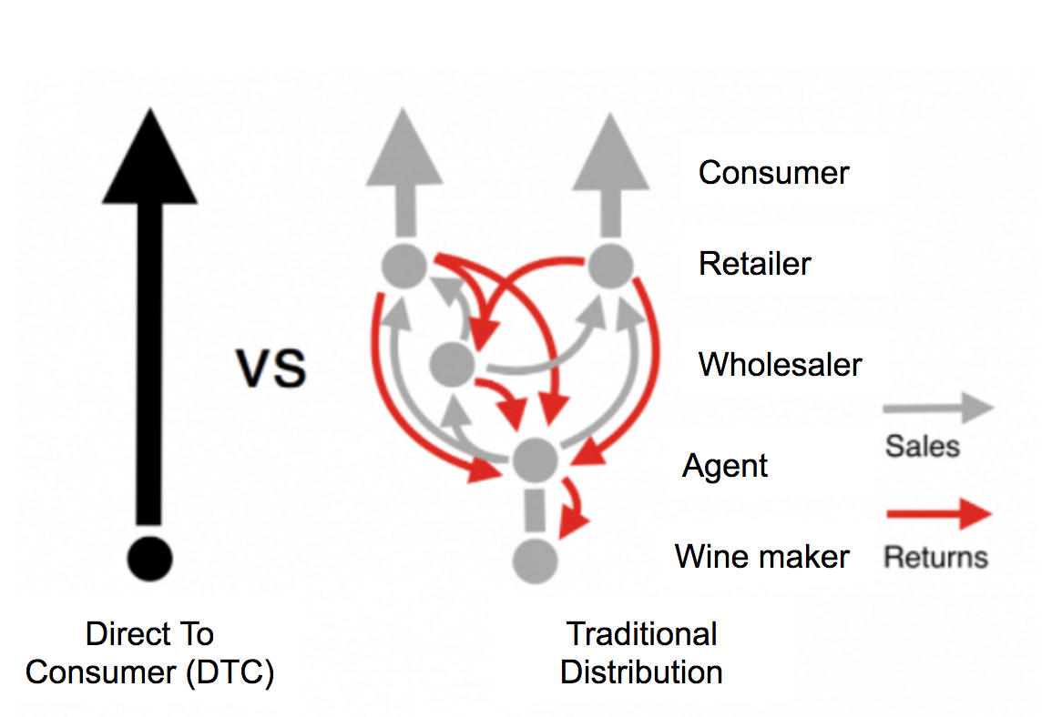 What Direct To Consumer represents for genuine wine makers by Benoit