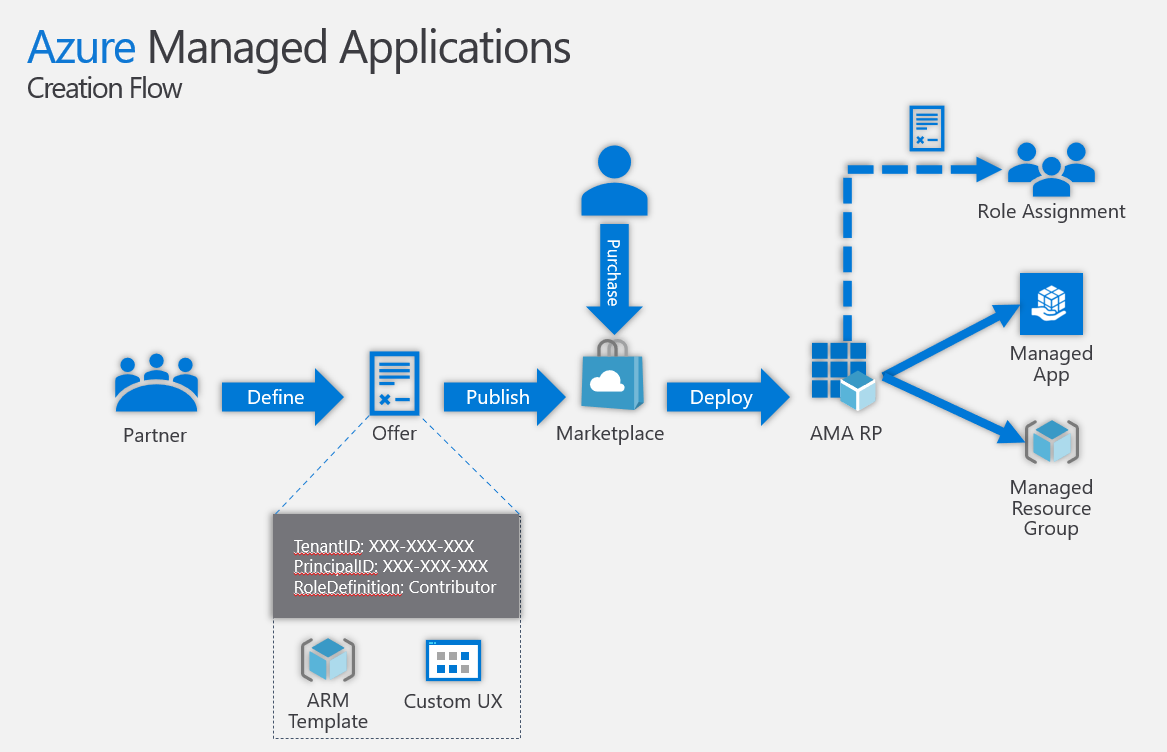Машинное обучение azure