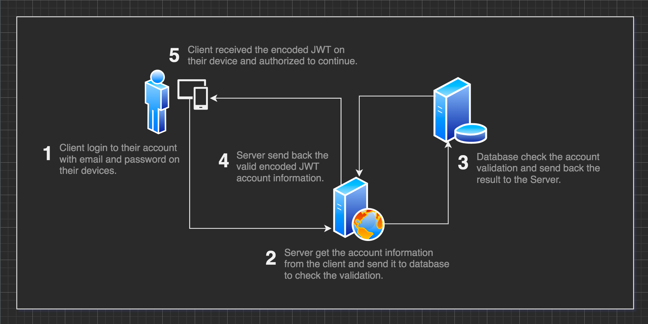 Simple flow of JWT