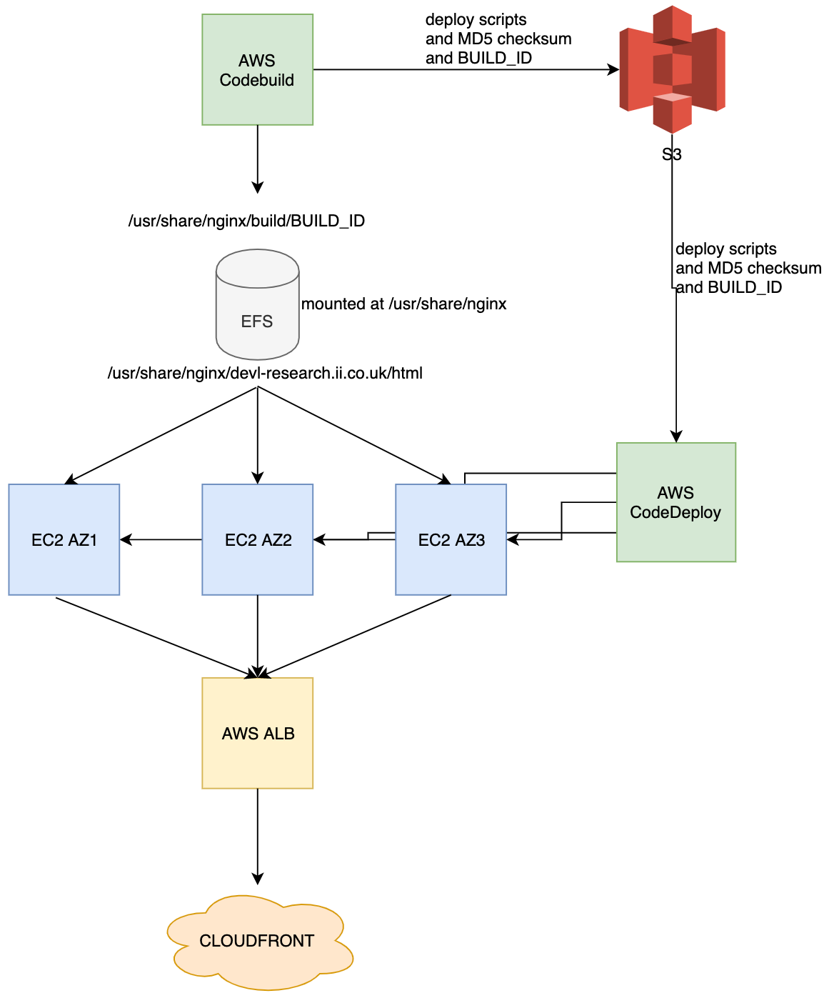 Make AWS CodePipeline 20x faster and 10x cheaper using EFS with AWS