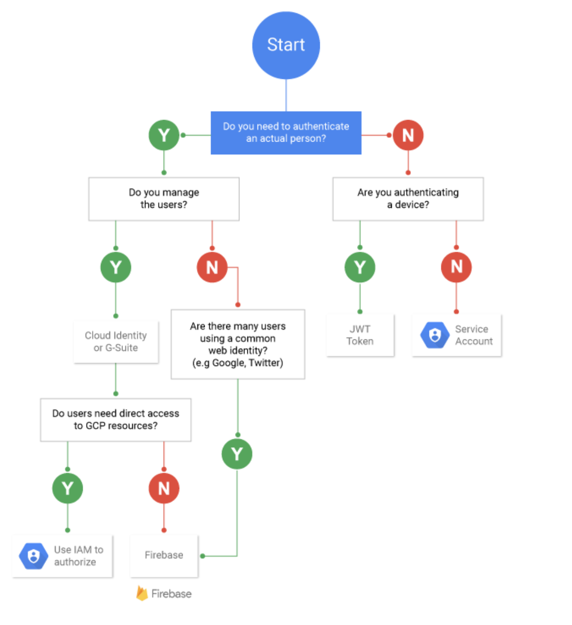 Google Workflow Chart