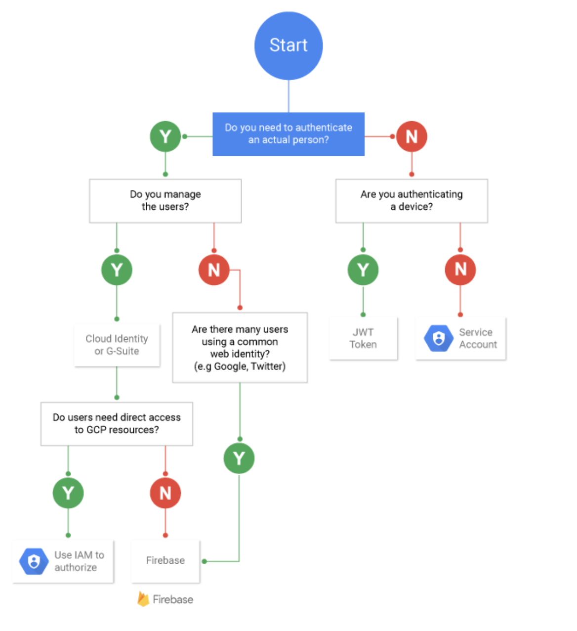 Google Flow Charts