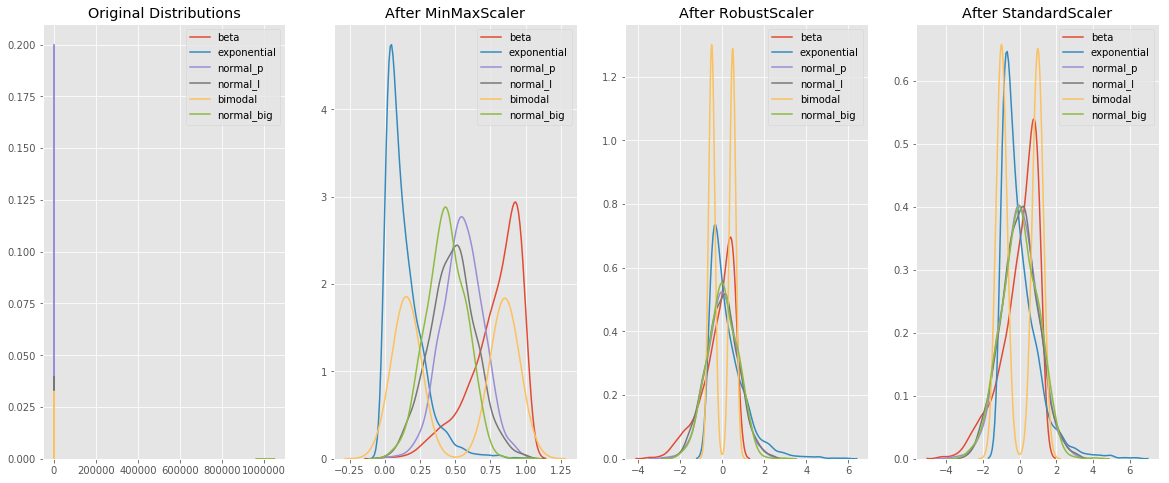 Scale Standardize Or Normalize With Scikit Learn By Jeff Hale Towards Data Science