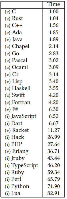 Greenest Programming Languages