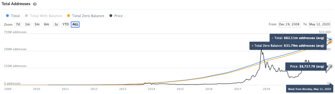 Bitcoin Anzahl der Gesamtadressen