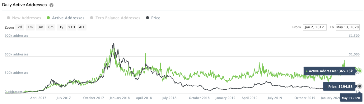 Anzahl aktiver Ethereum Adressen