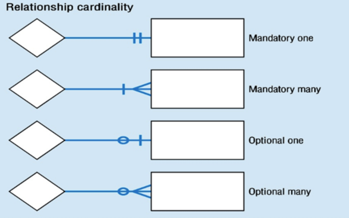Er Diagram One To Many Arrow