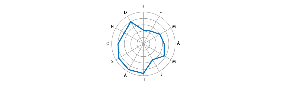 Use Of Radar Chart
