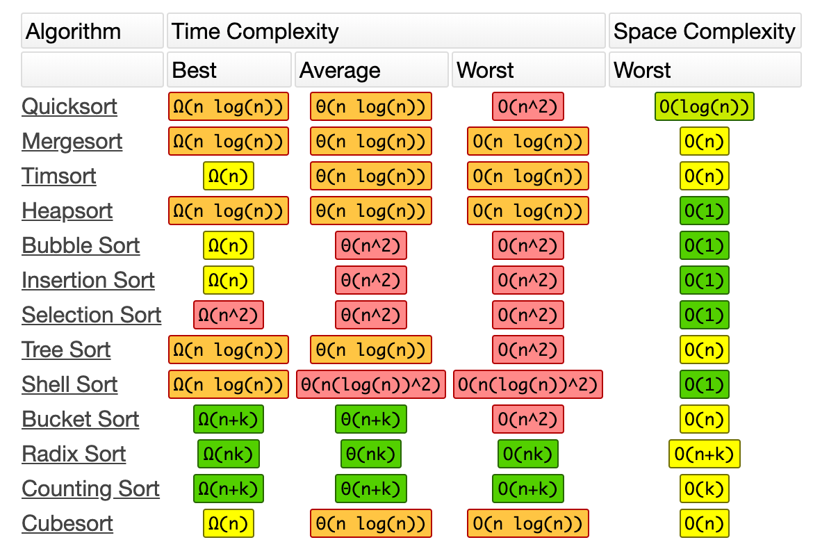 Sorting Algorithms Comparison Chart