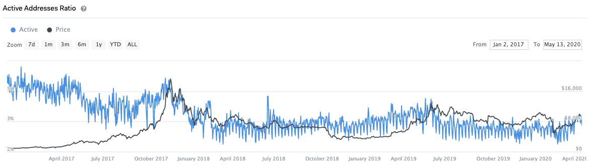 BTC Adressen mit Saldo im Verhältnis zu aktiven Adressen