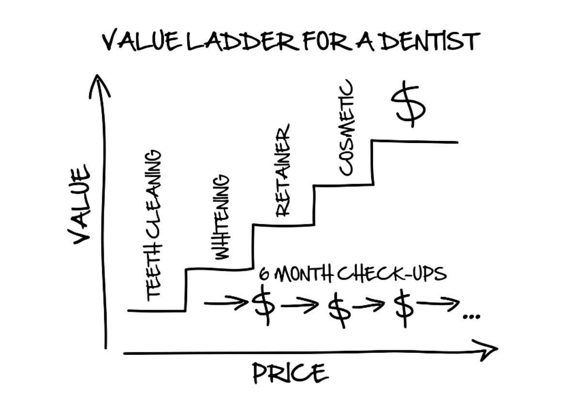 Russell Brunson Value Ladder Process: The Ultimate Guide [2019]