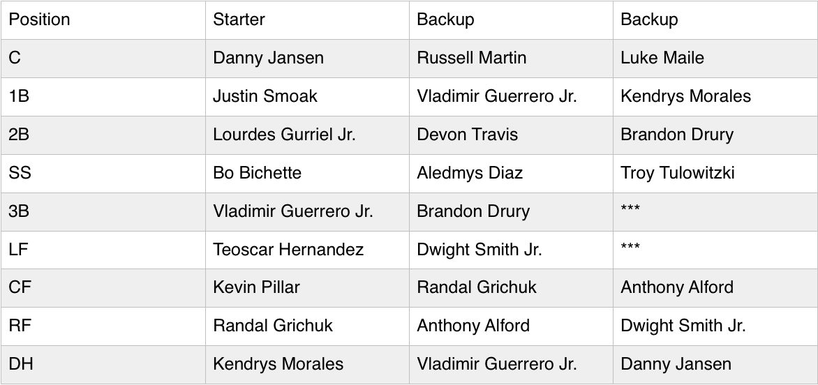 Blue Jays Depth Chart