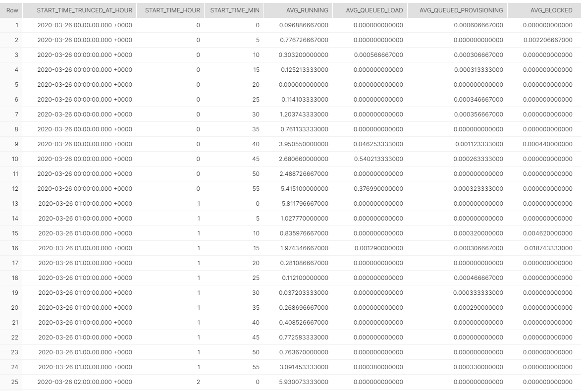 Snowflake Warehouse Load and Metering Analysis
