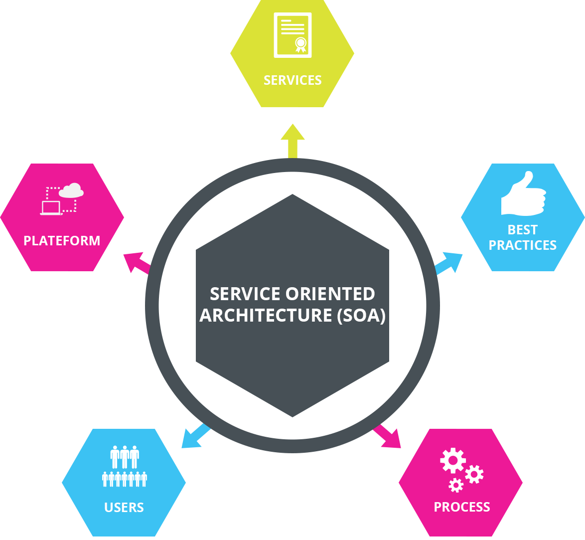 What Is ServiceOriented Architecture? by Software Development Community Medium