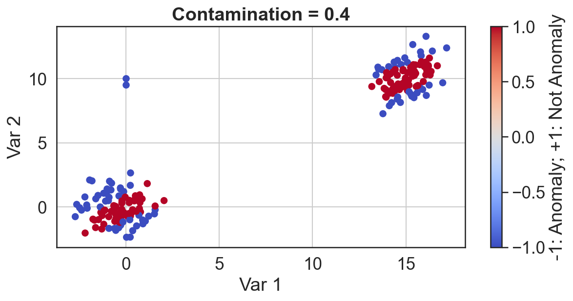 Anomaly Detection in Python — Part 1; Basics, Code and Standard ...