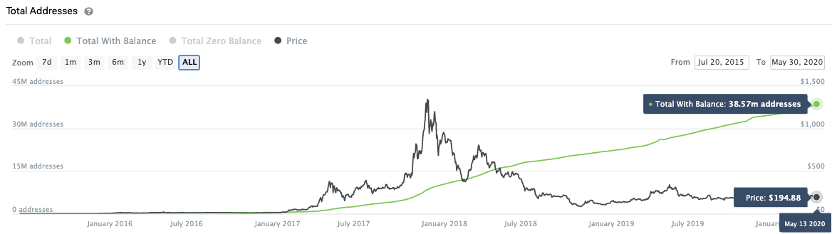 Anzahl von Ethereum Adressen mit positivem Saldo