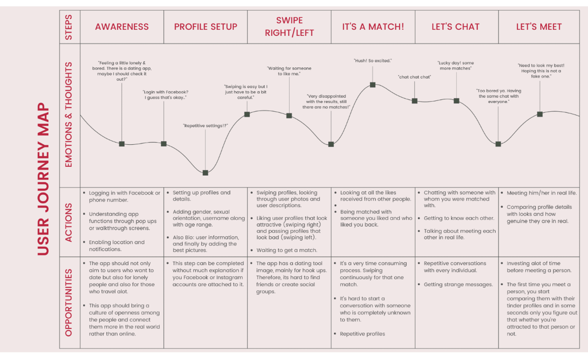 6 Journey Map Examples and What We Can Learn From Them CX That Sings
