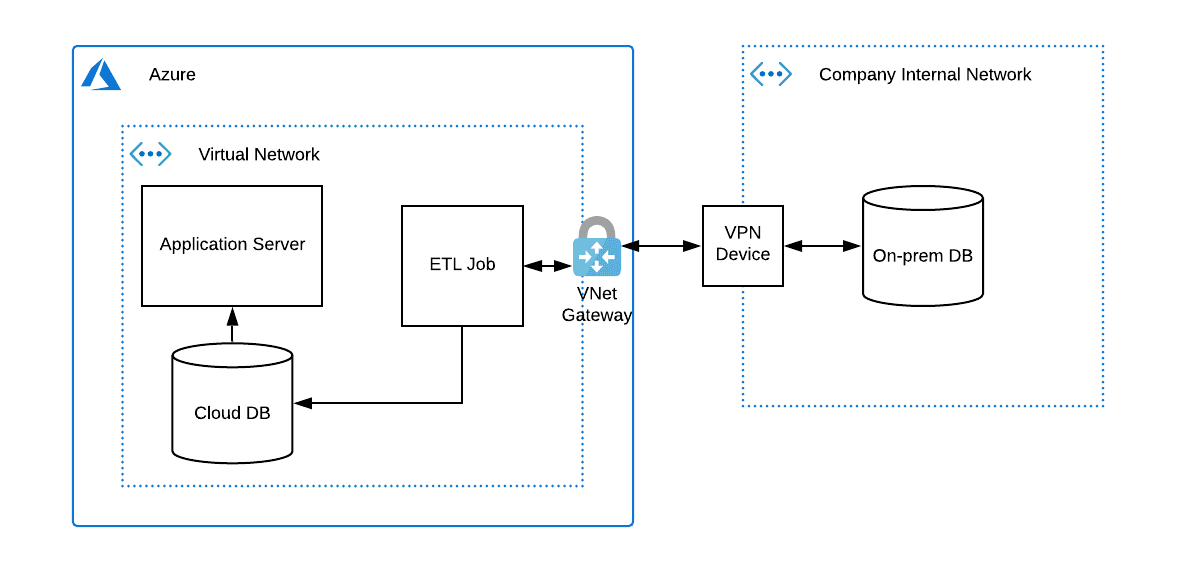 System architecture after adding cloud database and ETL job