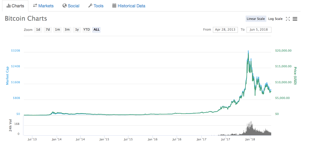 Bitcoin Price 5 Year Chart