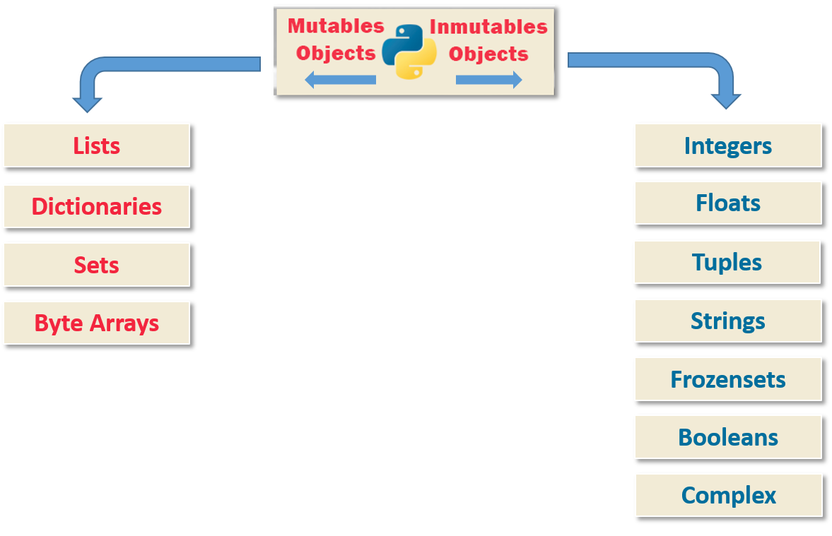 Everything is Object!… Mutable or immutable, but object… This is Python ...
