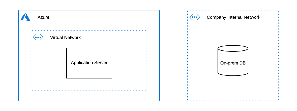 System architecture after creating our Azure Virtual Network