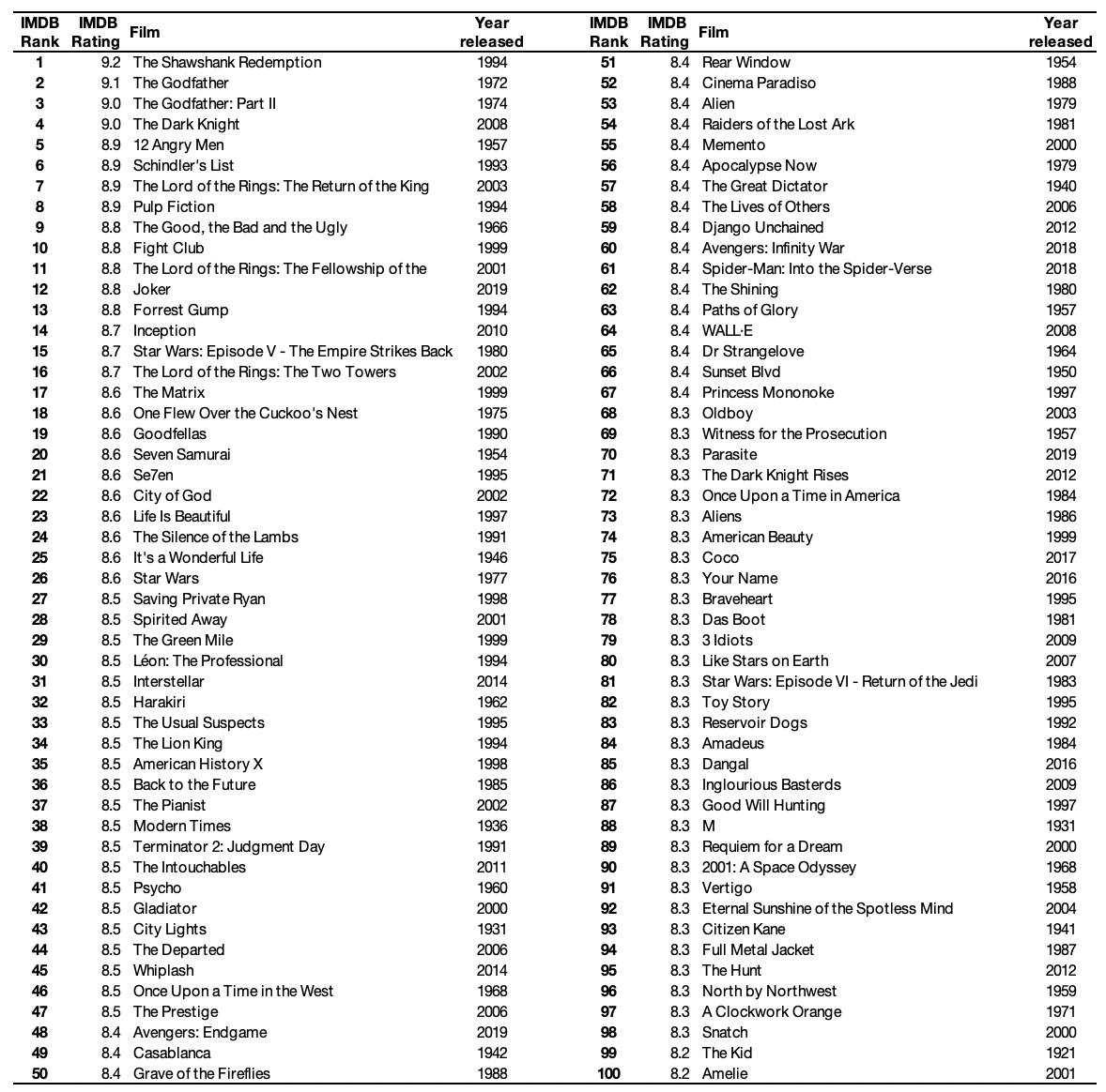 Instrument Hetzen Im Voraus imdb top 100 series Zentralisieren Dekodieren  Gegenseitig