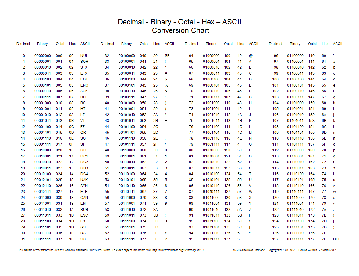 Binary Code Chart
