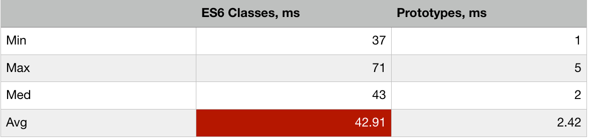 ES6 classes vs Prototypes performance overview | by Greg
