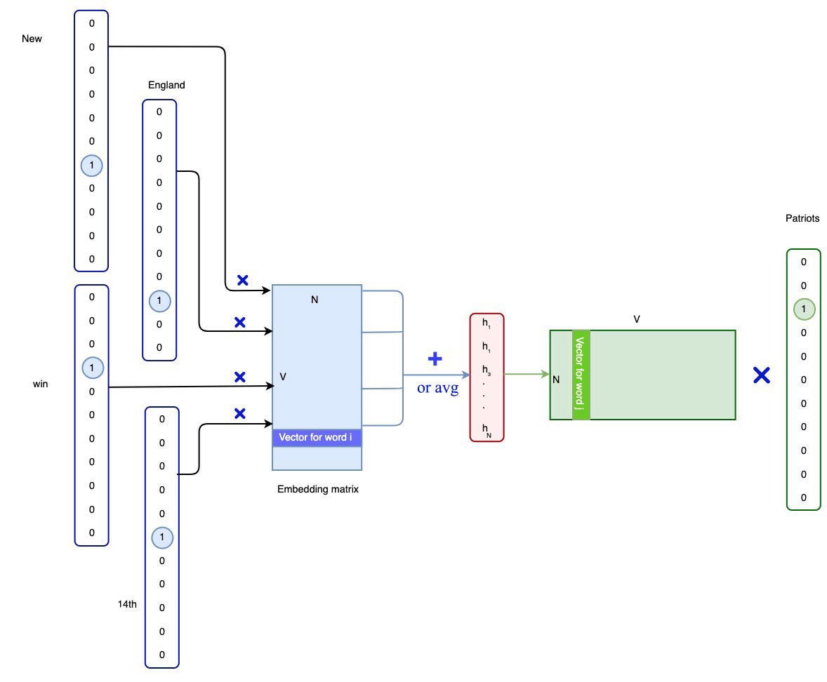 NLP — Word Embedding & GloVe Jonathan Hui Medium