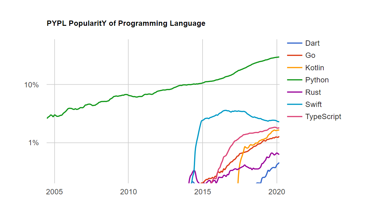 7 New Fastest Growing Programming Languages In 2020 By Abhijeet Kala