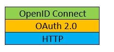 OpenID Connect