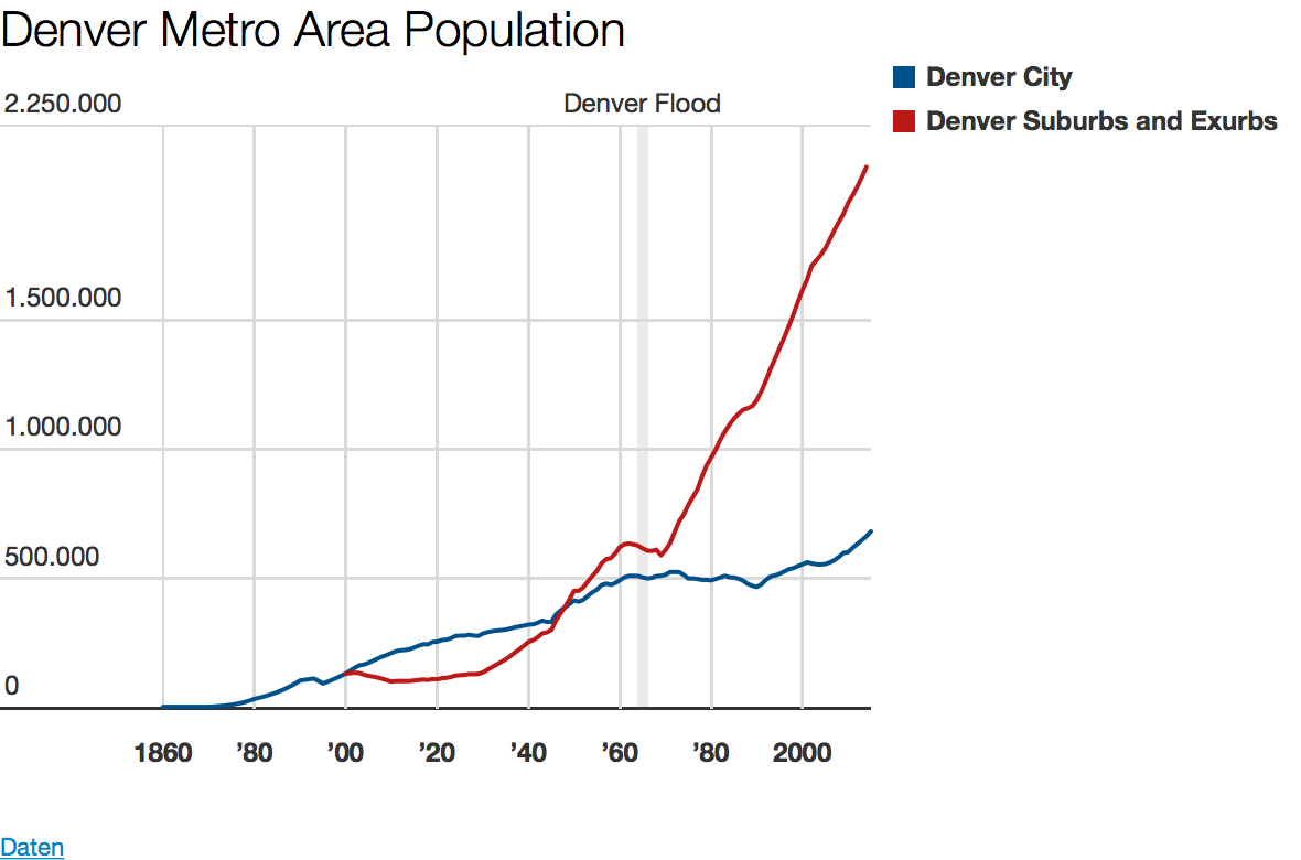 New Orleans Population Chart