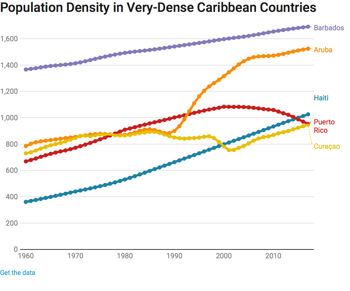 Caribbean Islands Comparison Chart