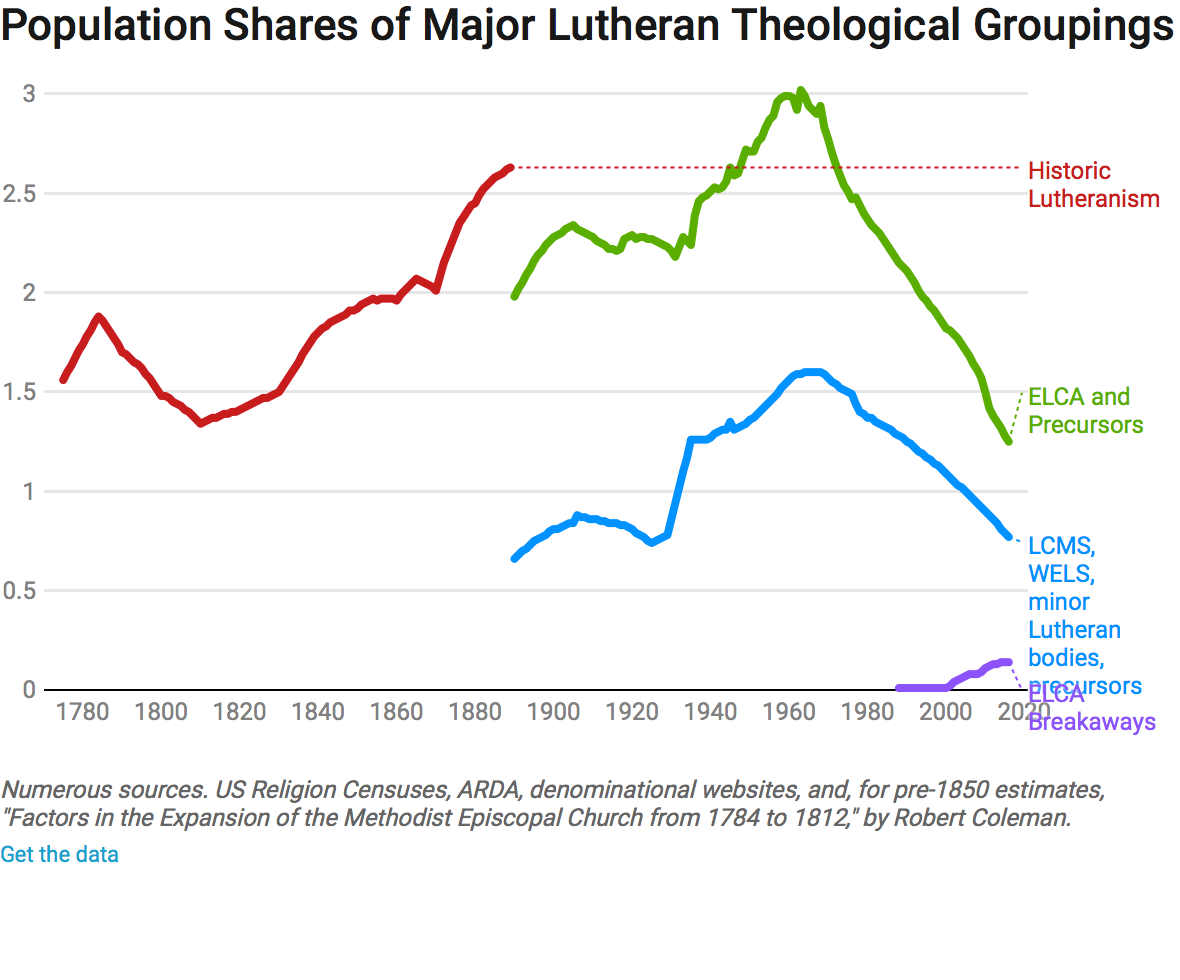 A Very Brief History Of American Lutheranism By Lyman Stone In A State Of Migration Medium