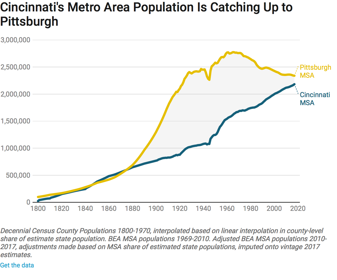 Pittsburgh Population Chart