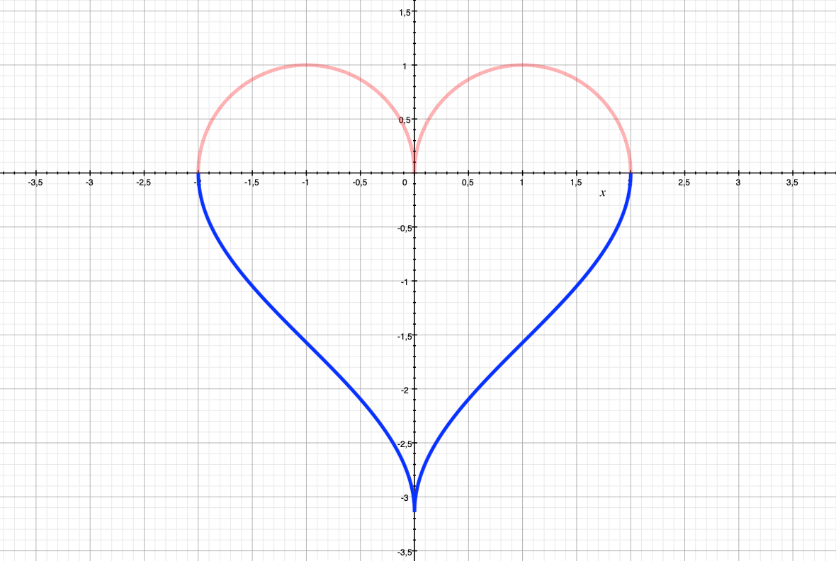 Plot the Shape of My Heart. How two simple functions form a… by