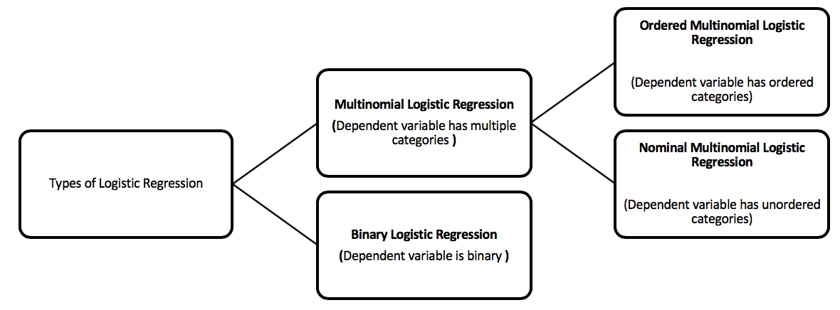 How To Deploy A Logistic Regression Model In Gcp By Himanshu Swamy Analytics Vidhya Medium