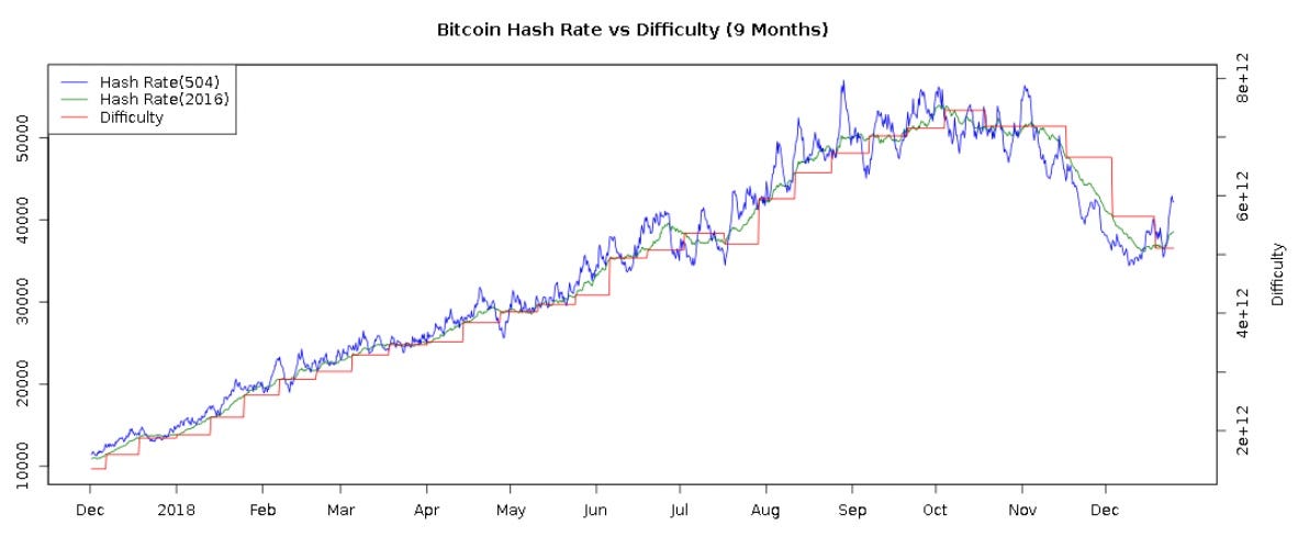 Bitcoin Difficulty Vs Price Chart