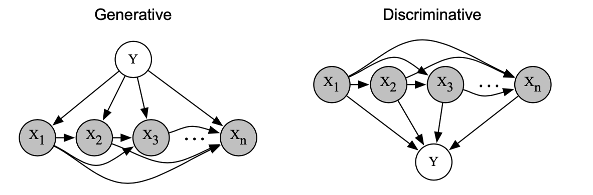 machine learning discriminative and generative