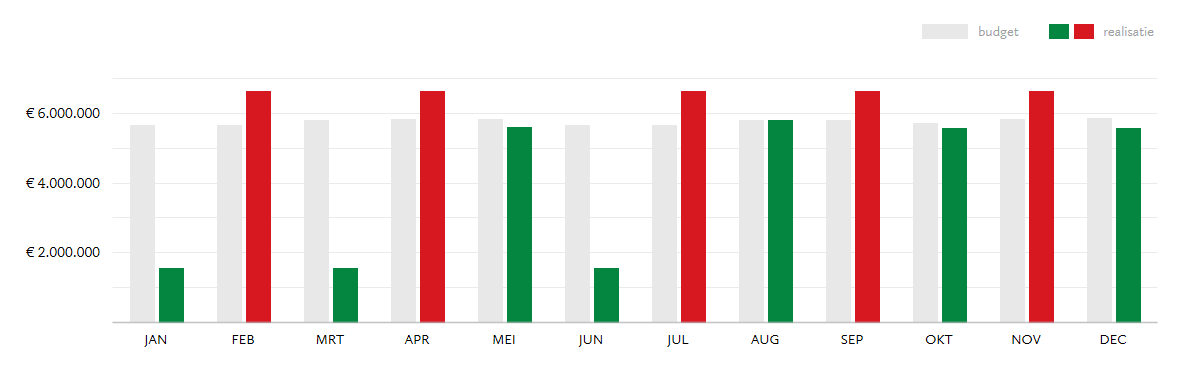 Amcharts Multiple Charts