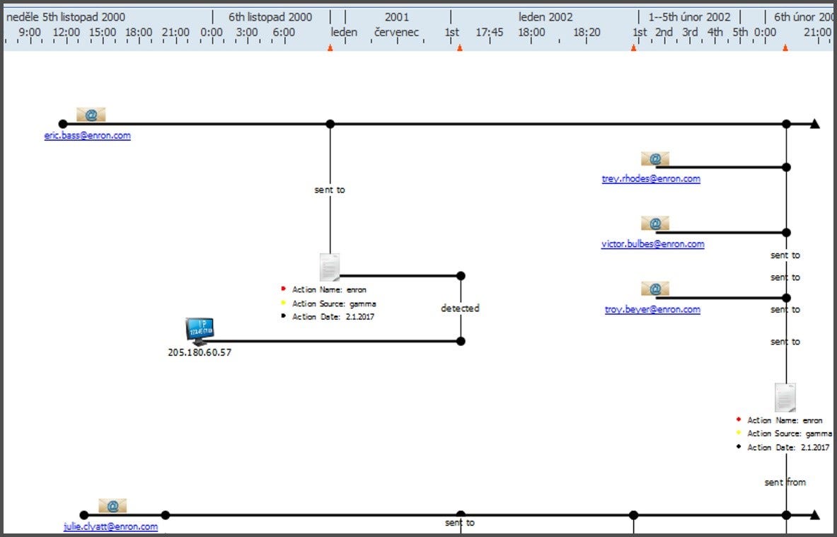 I2 Chart