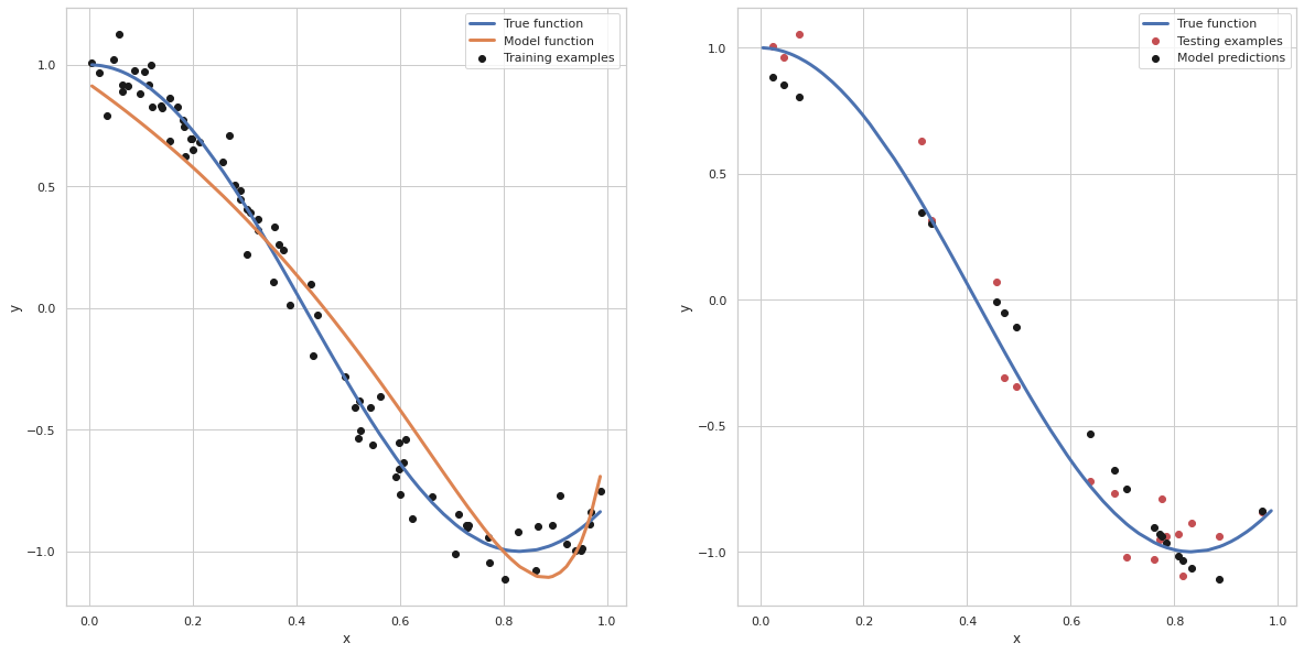 Regularization Machine Learning The Solution To Over Fitting Model Its By Gokul S Kumar Towards Data Science
