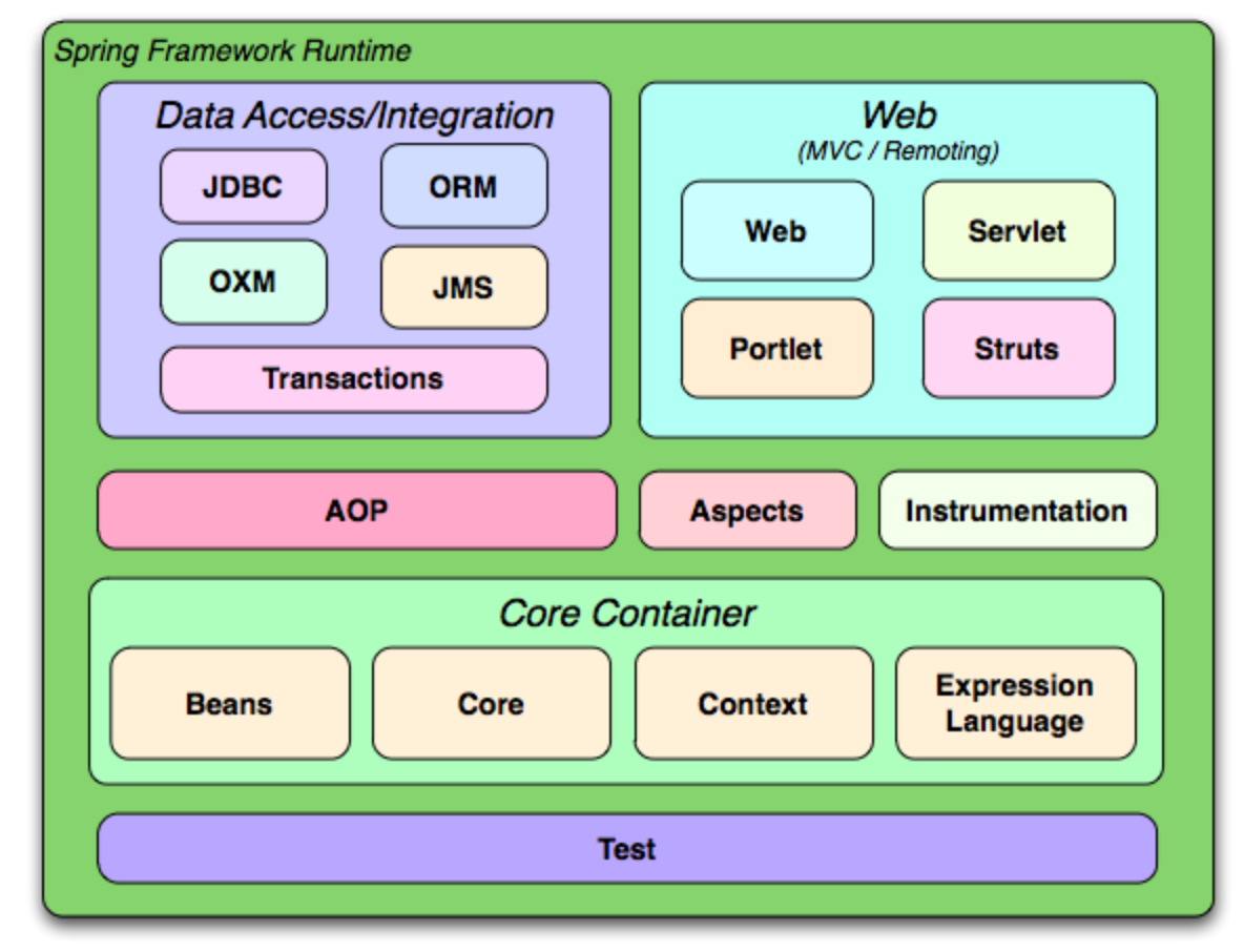 spring framework overview