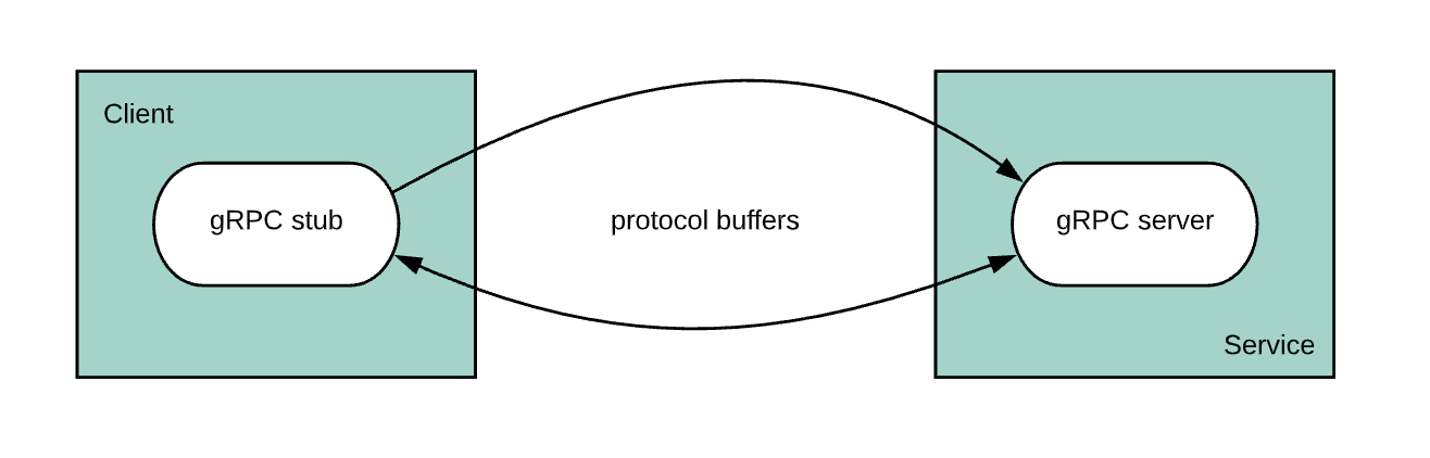 Very High Level gRPC Flow Very High Level gRPC Flow