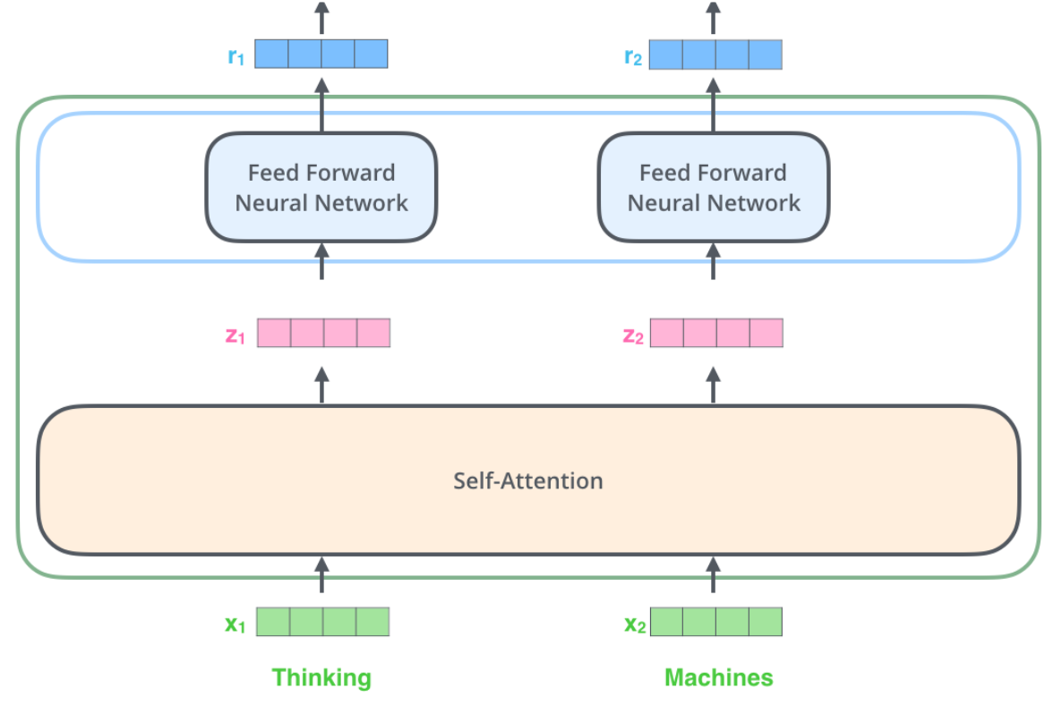 Deep Learning: The Transformer. Sequence-to-Sequence (Seq2Seq) models ...