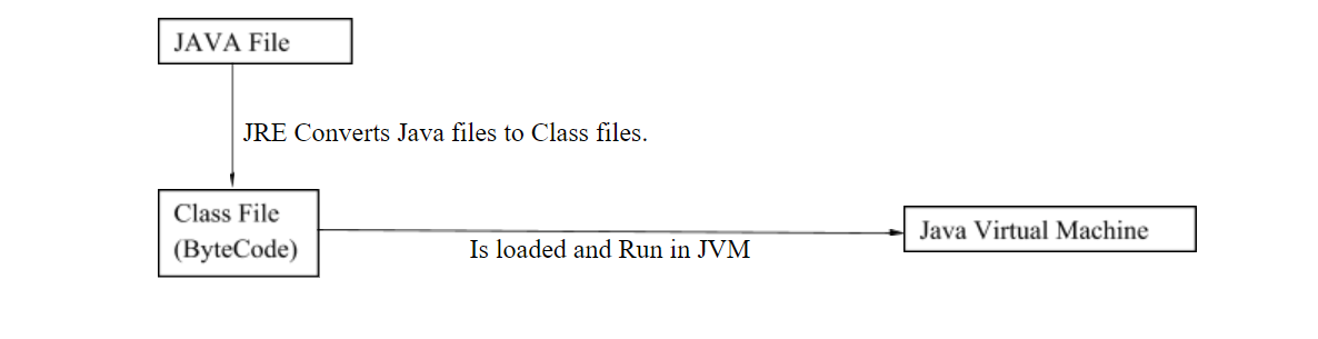 A Beginner S Guide To Java Part 1 Of 4 Madhu Pathy Medium