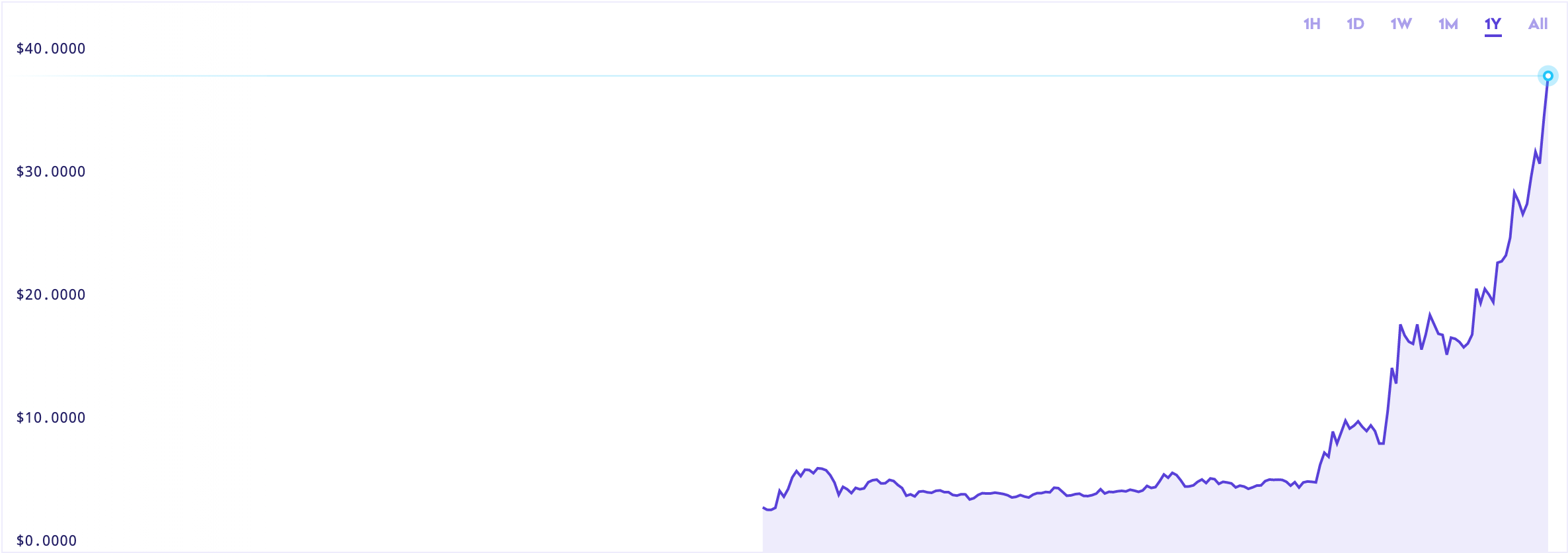 polkadot DOT price chart